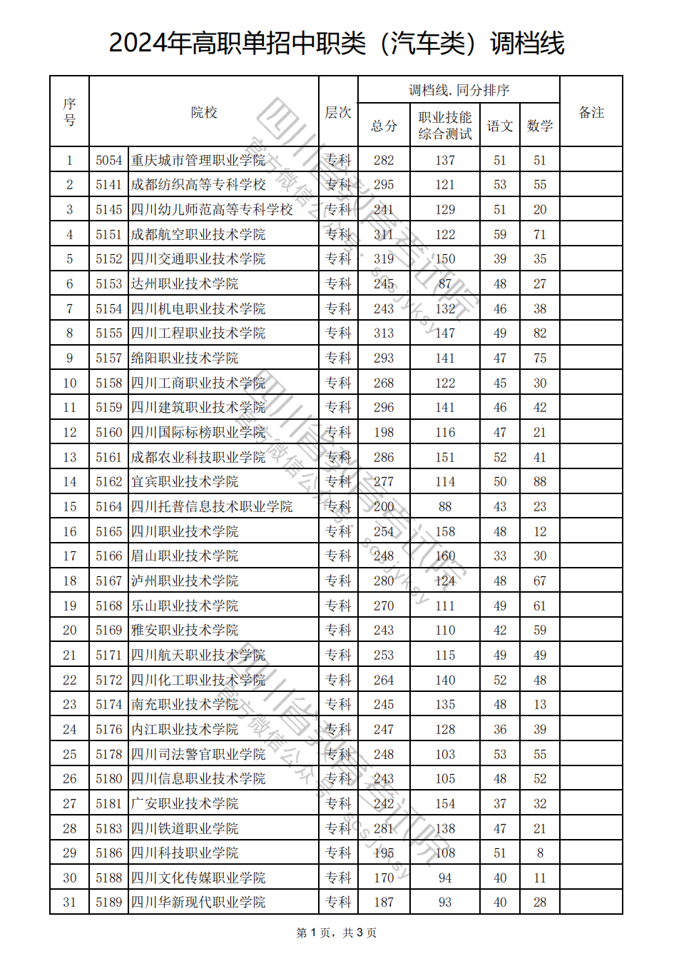 2024年四川高职单招中职类（汽车类）调档线
