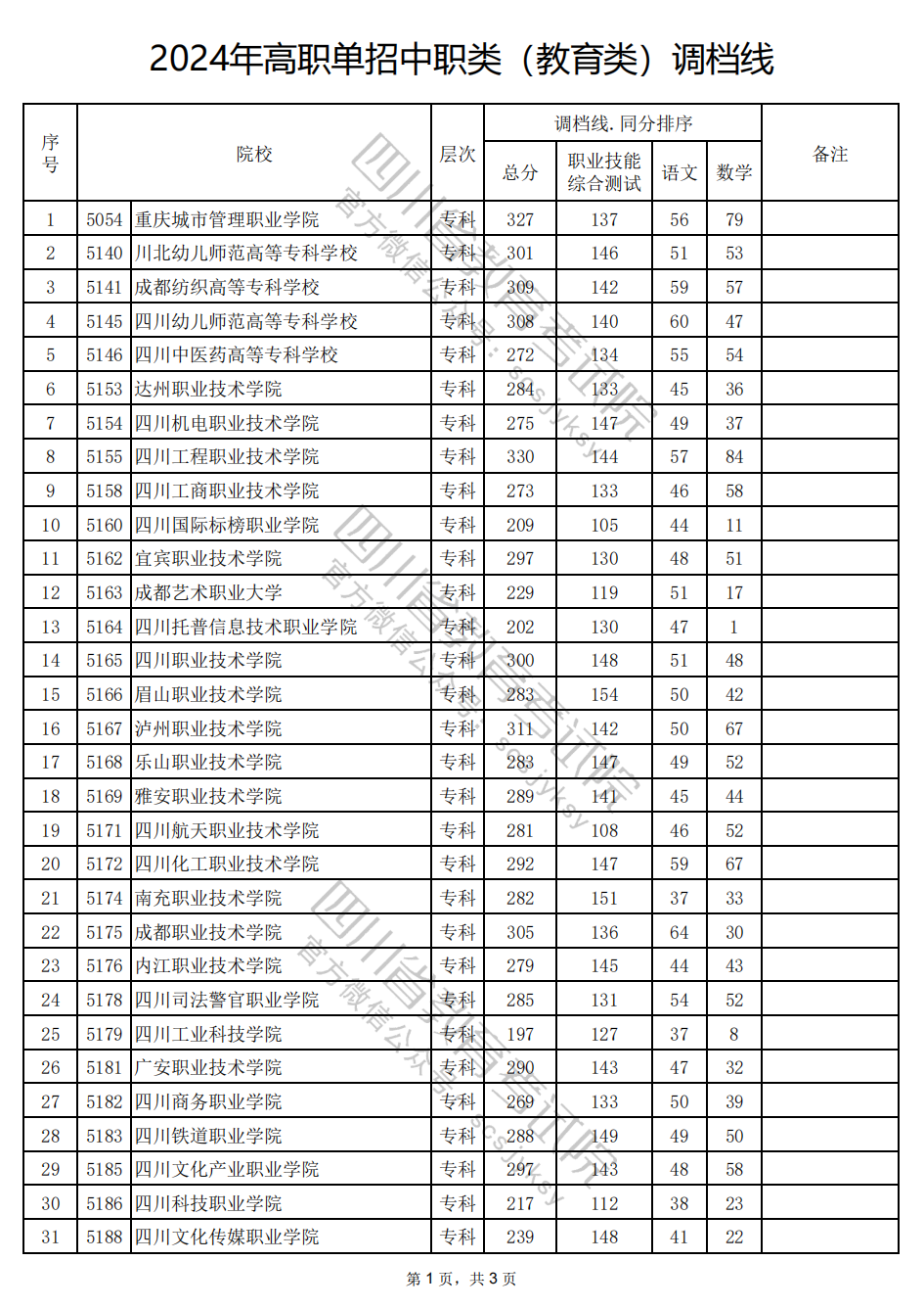 2024年四川高职单招中职类（教育类）调档线