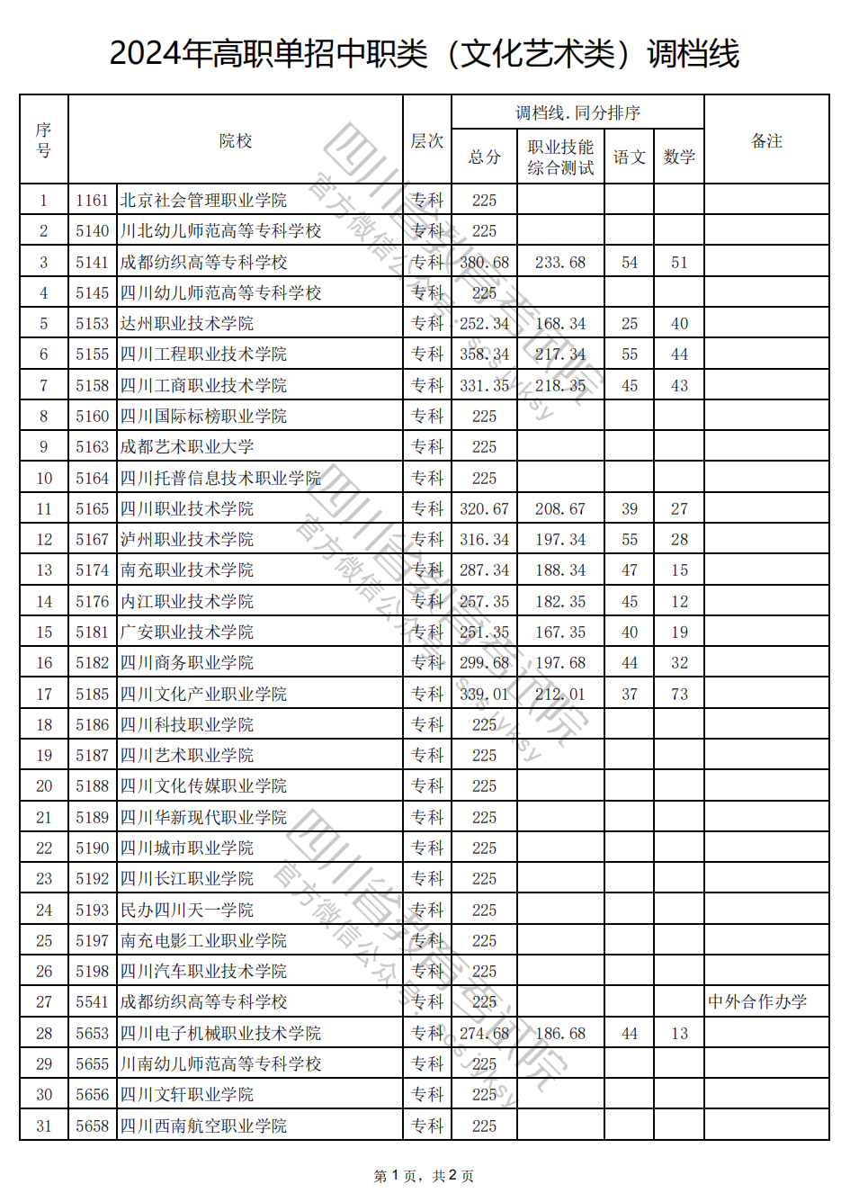 2024年四川高职单招中职类（文化艺术类）调档线